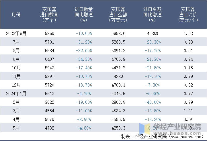 2023-2024年5月中国变压器进口情况统计表