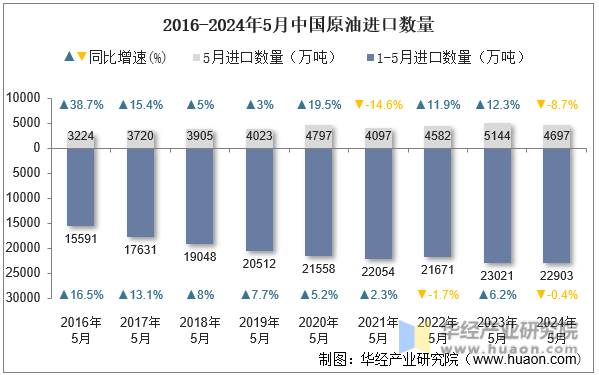 2016-2024年5月中国原油进口数量