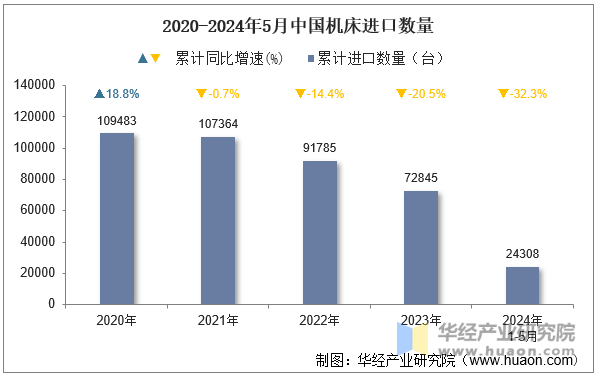 2020-2024年5月中国机床进口数量