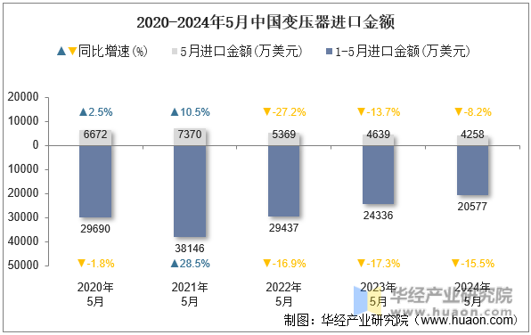 2020-2024年5月中国变压器进口金额