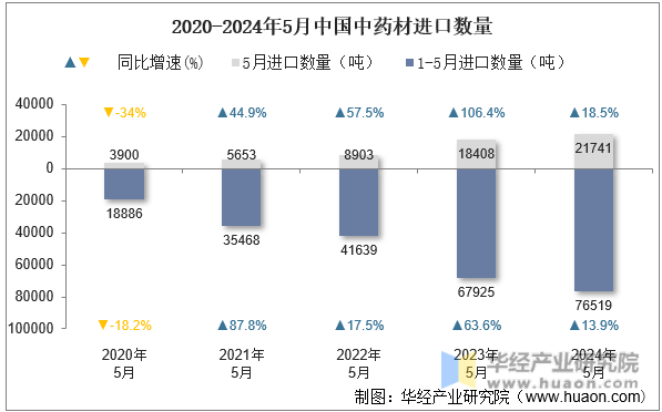 2020-2024年5月中国中药材进口数量