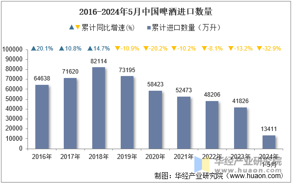 2016-2024年5月中国啤酒进口数量