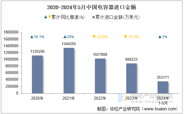 2020-2024年5月中国电容器进口金额