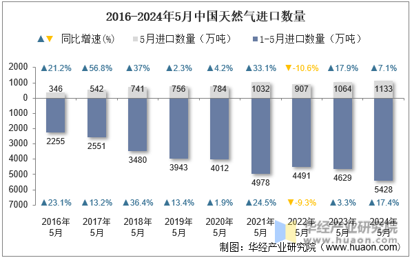 2016-2024年5月中国天然气进口数量