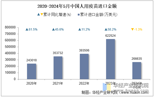 2020-2024年5月中国人用疫苗进口金额