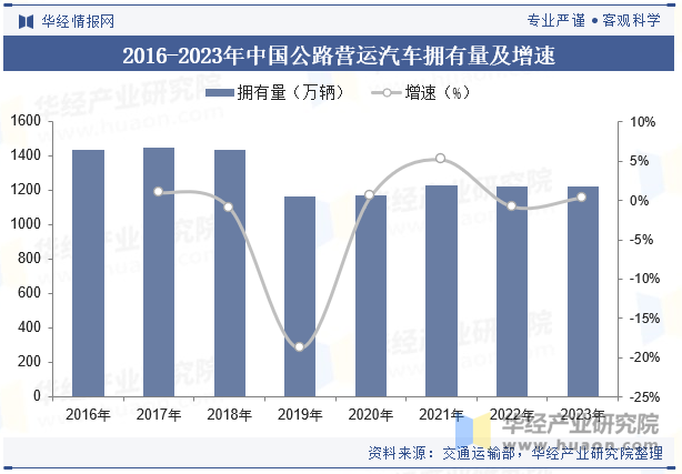 2016-2023年中国公路营运汽车拥有量及增速