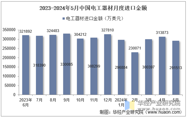 2023-2024年5月中国电工器材月度进口金额