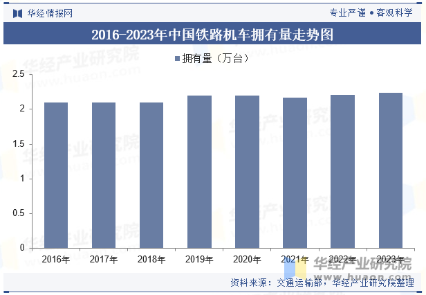 2016-2023年中国铁路机车拥有量走势图