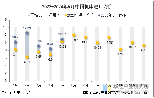 2023-2024年5月中国机床进口均价