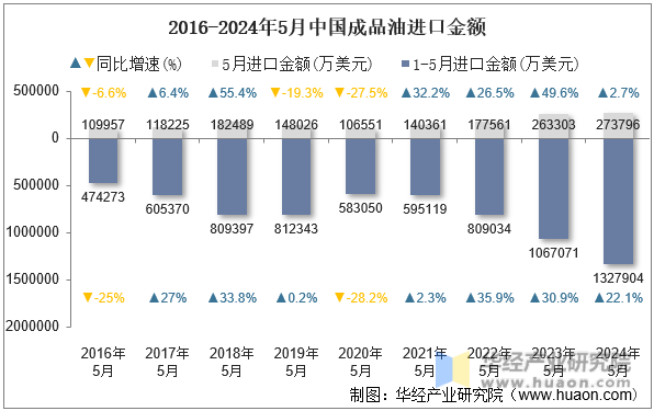 2016-2024年5月中国成品油进口金额