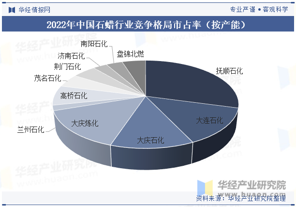 2022年中国石蜡行业竞争格局市占率（按产能）