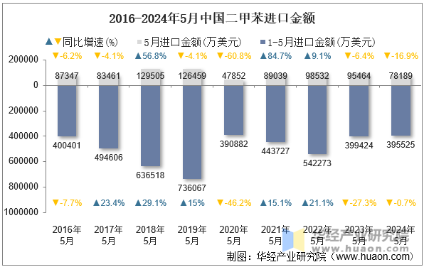 2016-2024年5月中国二甲苯进口金额