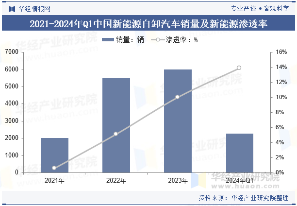 2021-2024年Q1中国新能源自卸汽车销量及新能源渗透率