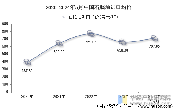 2020-2024年5月中国石脑油进口均价