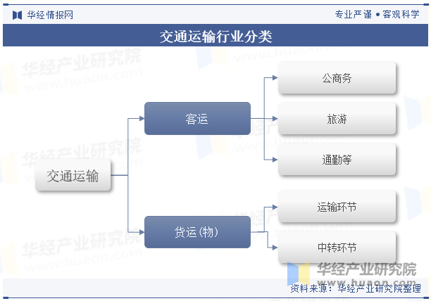 交通运输行业分类