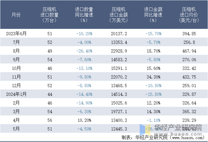 2023-2024年5月中国压缩机进口情况统计表