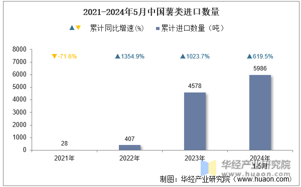 2021-2024年5月中国薯类进口数量