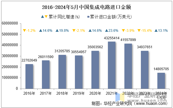 2016-2024年5月中国集成电路进口金额