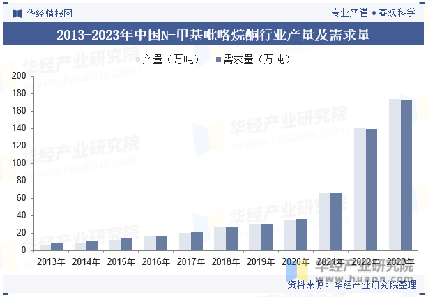 2013-2023年中国N-甲基吡咯烷酮行业产量及需求量