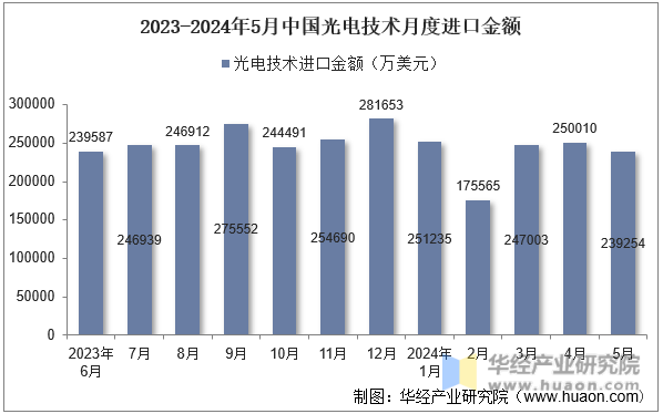 2023-2024年5月中国光电技术月度进口金额