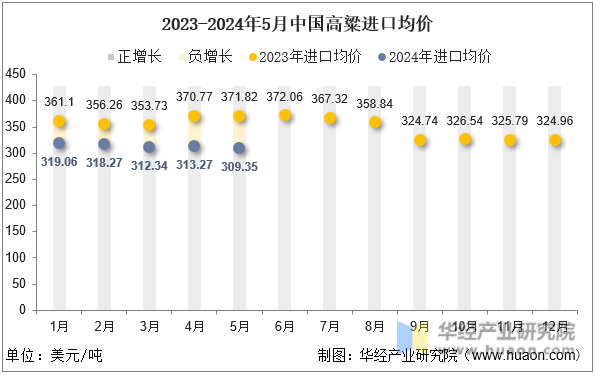 2023-2024年5月中国高粱进口均价