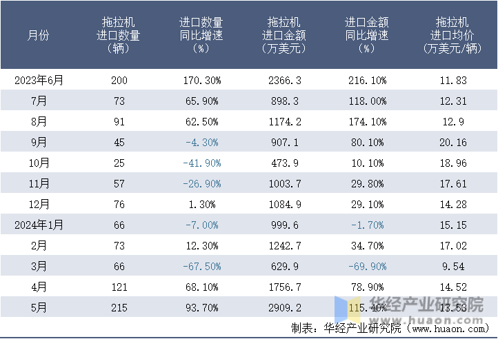 2023-2024年5月中国拖拉机进口情况统计表