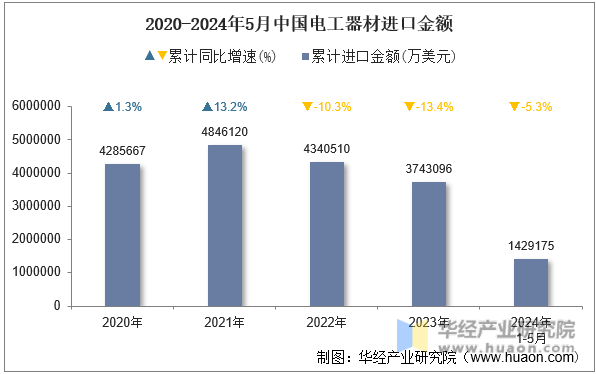 2020-2024年5月中国电工器材进口金额