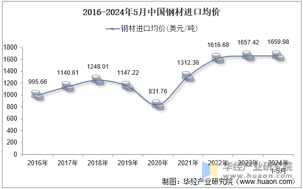 2016-2024年5月中国钢材进口均价