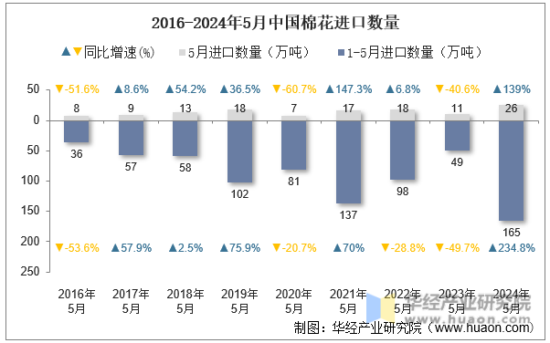 2016-2024年5月中国棉花进口数量