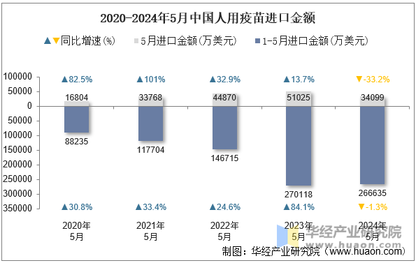 2020-2024年5月中国人用疫苗进口金额