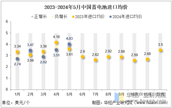 2023-2024年5月中国蓄电池进口均价