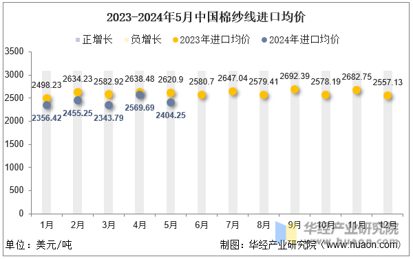 2023-2024年5月中国棉纱线进口均价