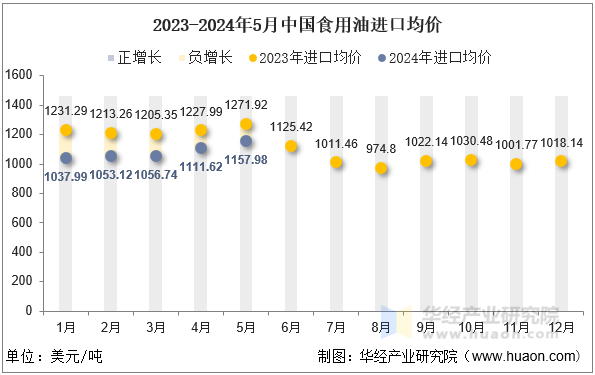 2023-2024年5月中国食用油进口均价