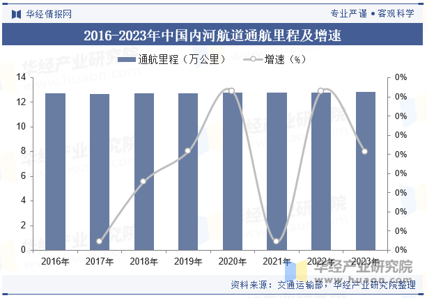 2016-2023年中国内河航道通航里程及增速