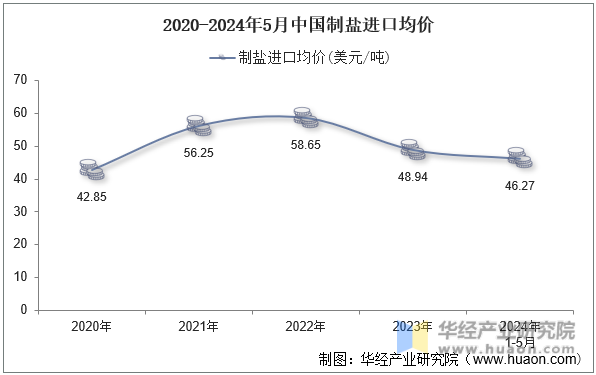 2020-2024年5月中国制盐进口均价