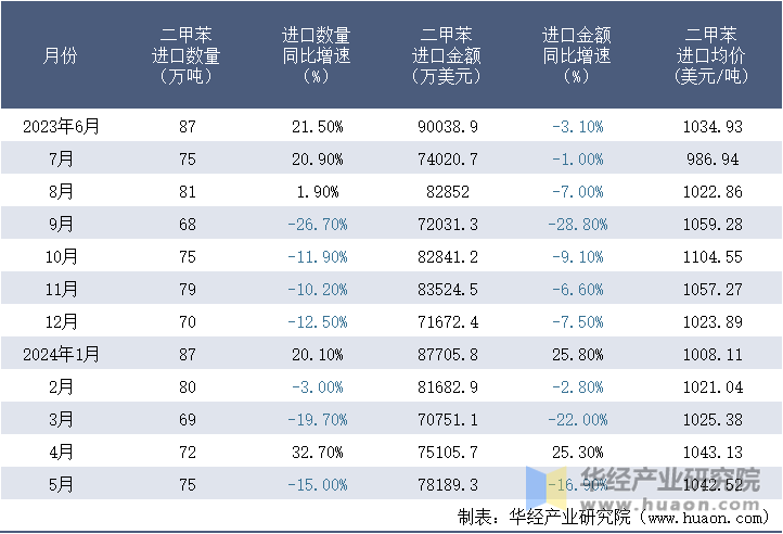 2023-2024年5月中国二甲苯进口情况统计表