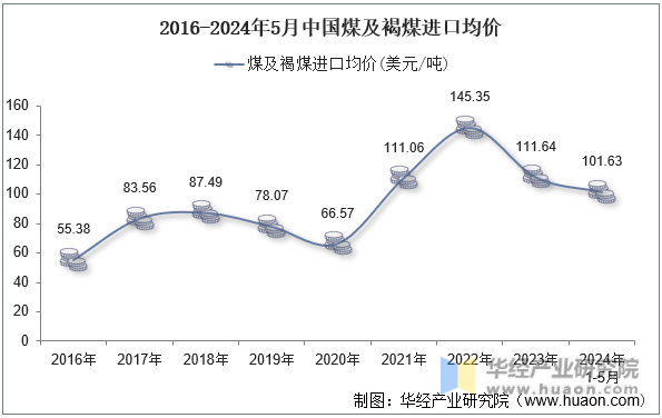 2016-2024年5月中国煤及褐煤进口均价