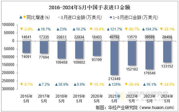 2016-2024年5月中国手表进口金额