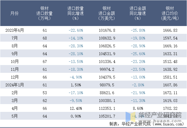 2023-2024年5月中国钢材进口情况统计表