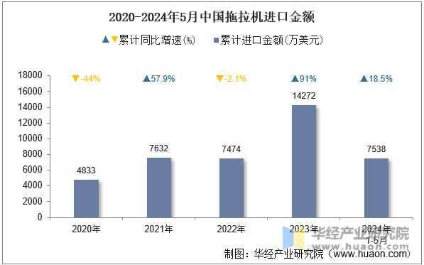 2020-2024年5月中国拖拉机进口金额