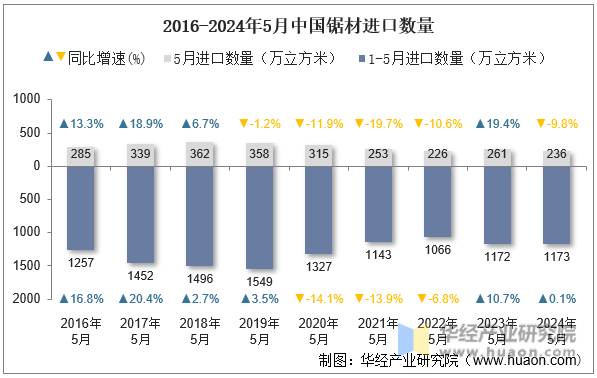 2016-2024年5月中国锯材进口数量