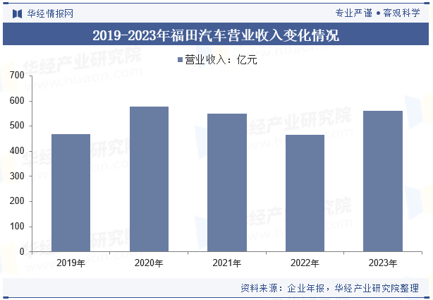 2019-2023年福田汽车营业收入变化情况