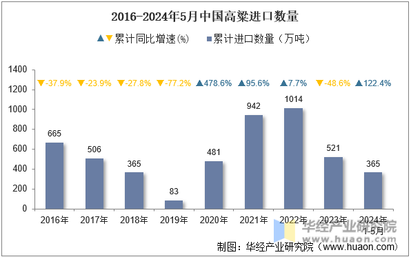 2016-2024年5月中国高粱进口数量