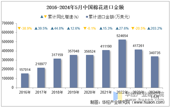 2016-2024年5月中国棉花进口金额