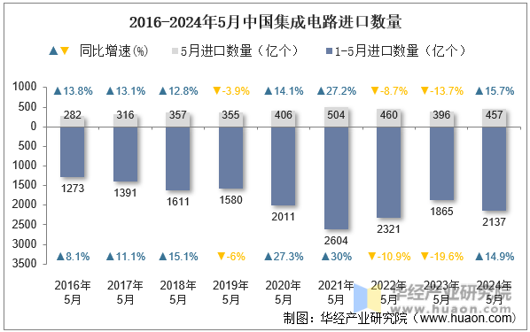 2016-2024年5月中国集成电路进口数量