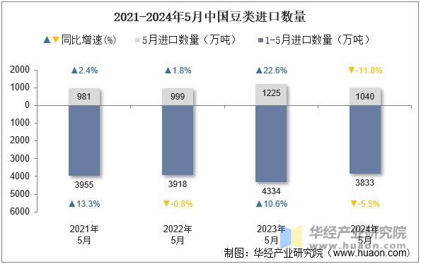 2021-2024年5月中国豆类进口数量