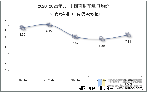 2020-2024年5月中国商用车进口均价