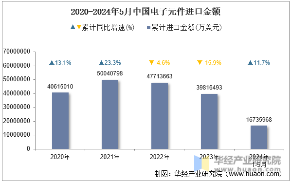 2020-2024年5月中国电子元件进口金额