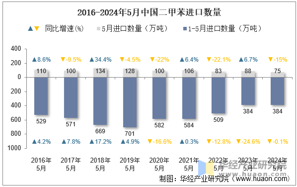 2016-2024年5月中国二甲苯进口数量