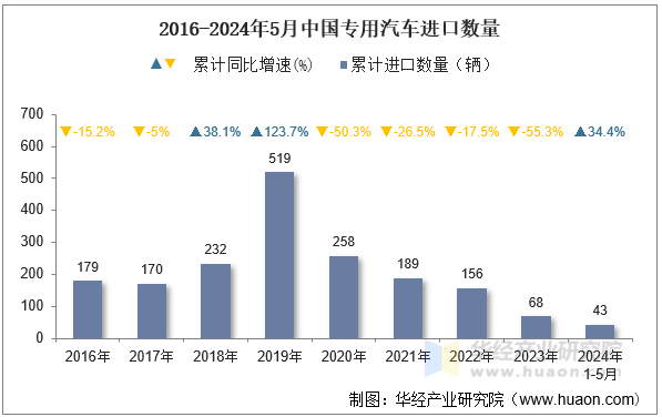 2016-2024年5月中国专用汽车进口数量